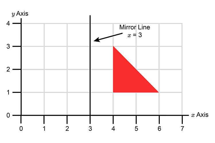 Draw the mirror line vertically so it goes through the x axis but parallel with the Y axis